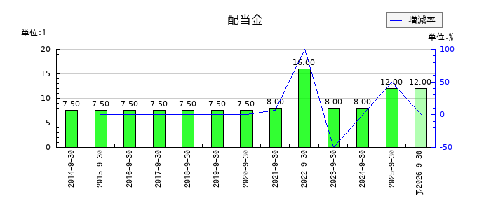 アサカ理研の年間配当金推移