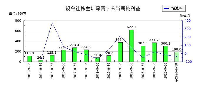 アサカ理研の通期の純利益推移