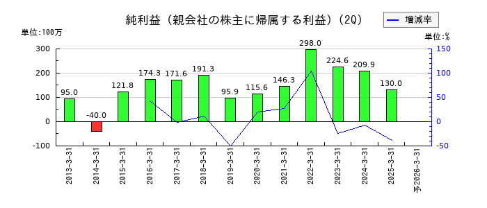 アサカ理研の第2四半期の純利益推移