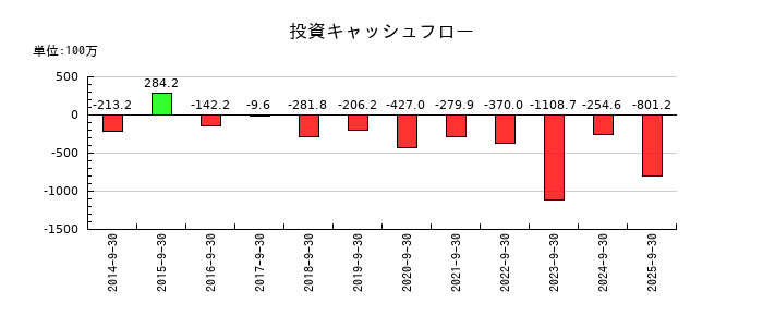 アサカ理研の投資キャッシュフロー推移