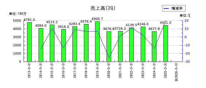 アサカ理研の第2四半期の売上高推移