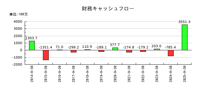 アサカ理研の財務キャッシュフロー推移