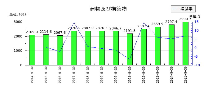 アサカ理研の建物及び構築物の推移