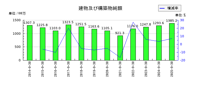 アサカ理研の建物及び構築物純額の推移
