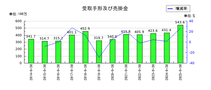 アサカ理研の受取手形及び売掛金の推移