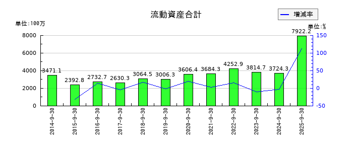 アサカ理研の流動資産合計の推移