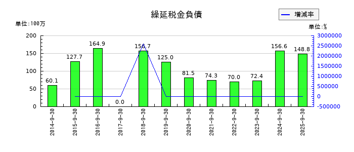 アサカ理研の繰延税金負債の推移