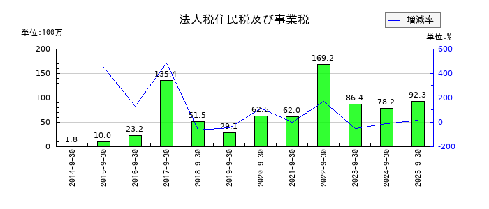 アサカ理研の法人税住民税及び事業税の推移