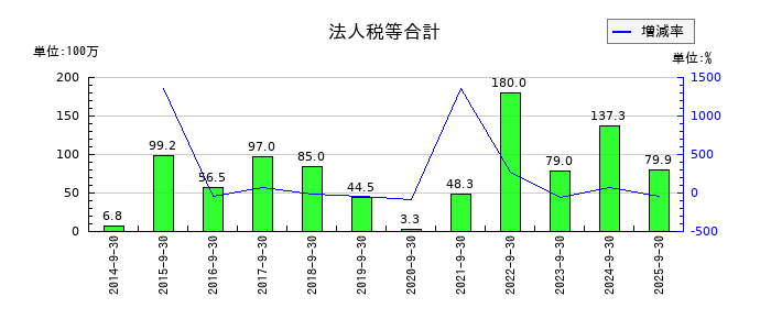 アサカ理研の法人税等合計の推移