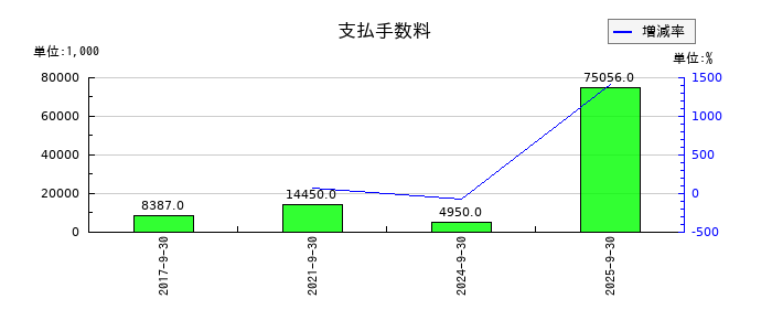 アサカ理研の支払手数料の推移