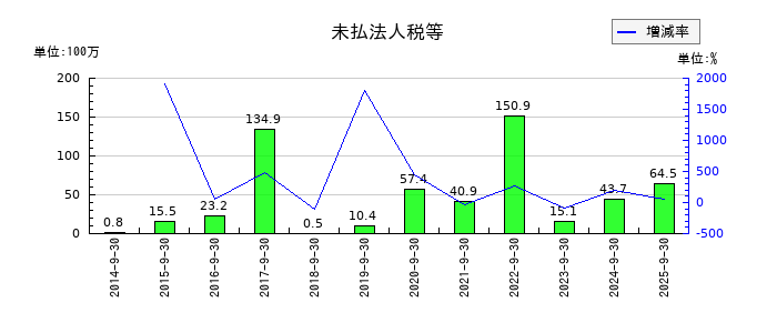 アサカ理研の未払法人税等の推移