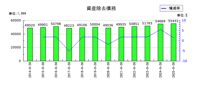 アサカ理研の資産除去債務の推移