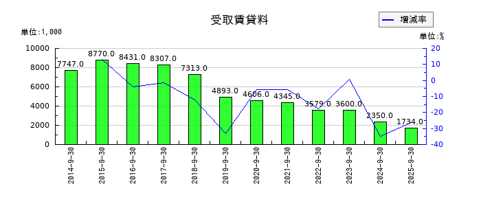 アサカ理研の受取賃貸料の推移