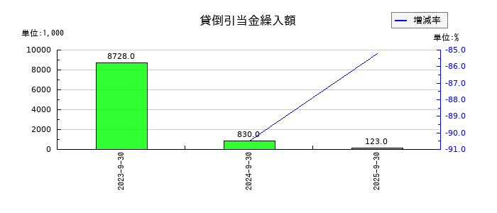 アサカ理研の貸倒引当金繰入額の推移