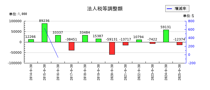 アサカ理研の法人税等調整額の推移