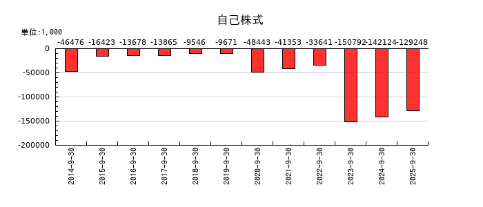 アサカ理研の自己株式の推移