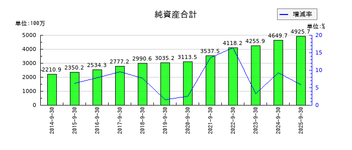 アサカ理研の純資産合計の推移