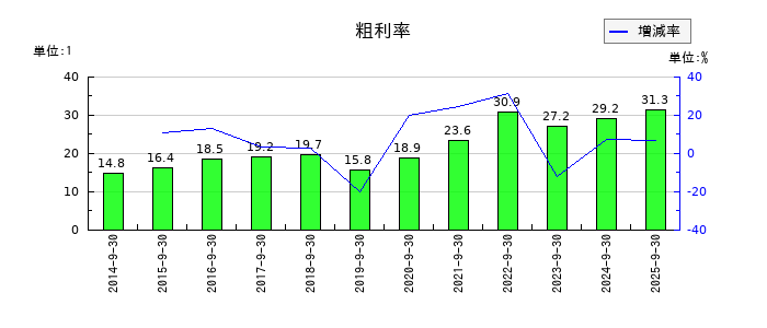 アサカ理研の粗利率の推移