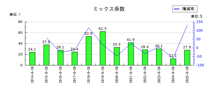 アサカ理研のミックス係数の推移