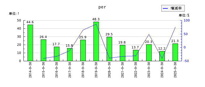 アサカ理研のperの推移