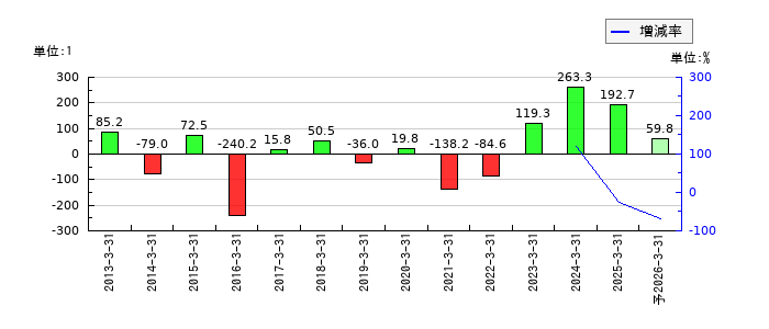 大阪チタニウムテクノロジーズのEPS(一株当たりの利益)推移