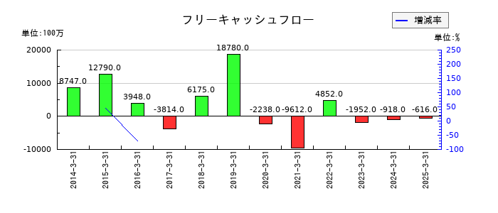 大阪チタニウムテクノロジーズのフリーキャッシュフロー推移