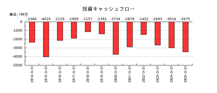 大阪チタニウムテクノロジーズの投資キャッシュフロー推移
