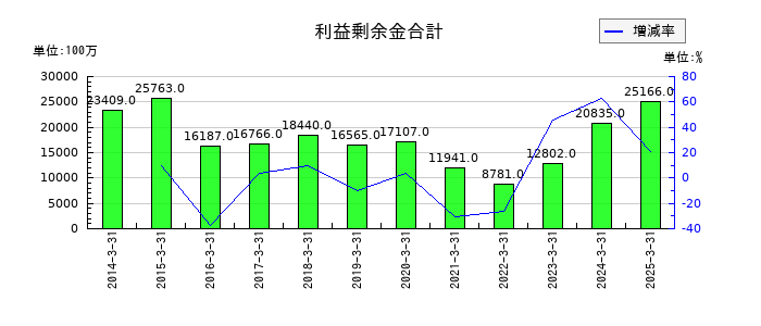 大阪チタニウムテクノロジーズの利益剰余金合計の推移