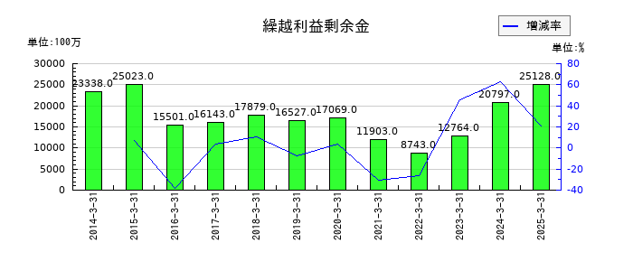大阪チタニウムテクノロジーズの繰越利益剰余金の推移