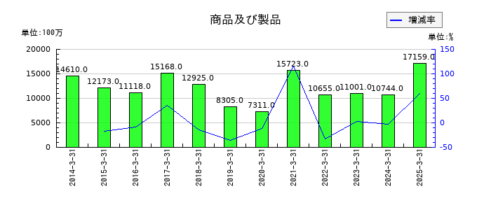 大阪チタニウムテクノロジーズの商品及び製品の推移