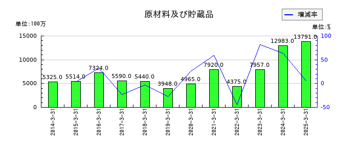 大阪チタニウムテクノロジーズの原材料及び貯蔵品の推移