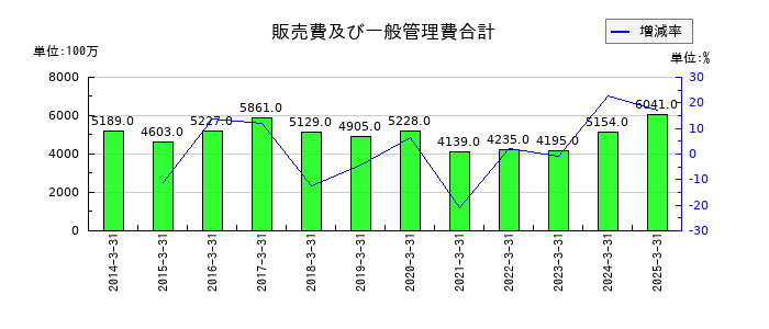 大阪チタニウムテクノロジーズの販売費及び一般管理費合計の推移