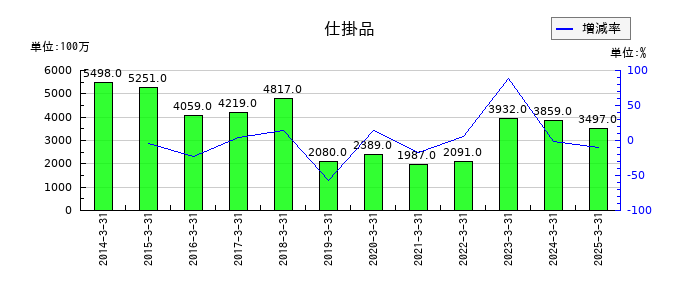 大阪チタニウムテクノロジーズの仕掛品の推移