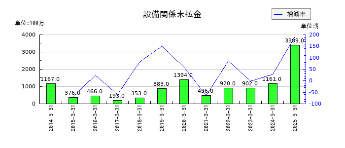 大阪チタニウムテクノロジーズの設備関係未払金の推移