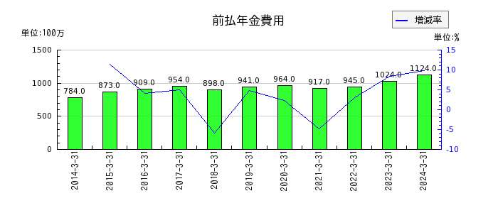大阪チタニウムテクノロジーズの前払年金費用の推移