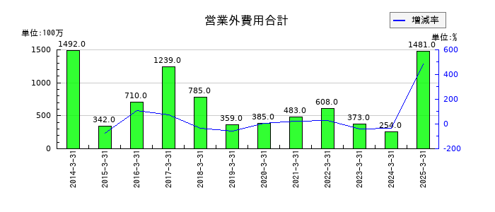 大阪チタニウムテクノロジーズの営業外費用合計の推移