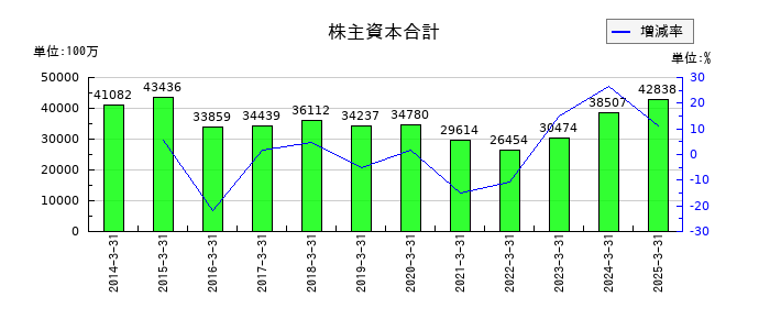 大阪チタニウムテクノロジーズの株主資本合計の推移