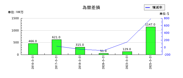 大阪チタニウムテクノロジーズの為替差損の推移