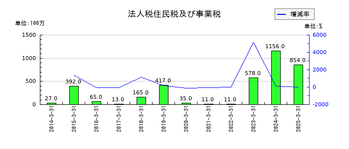 大阪チタニウムテクノロジーズの法人税住民税及び事業税の推移