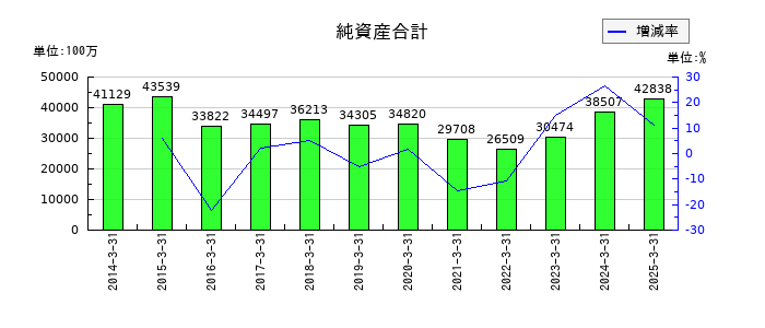 大阪チタニウムテクノロジーズの純資産合計の推移