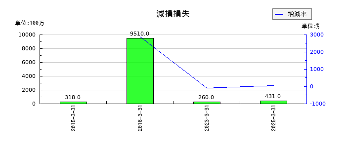 大阪チタニウムテクノロジーズの減損損失の推移