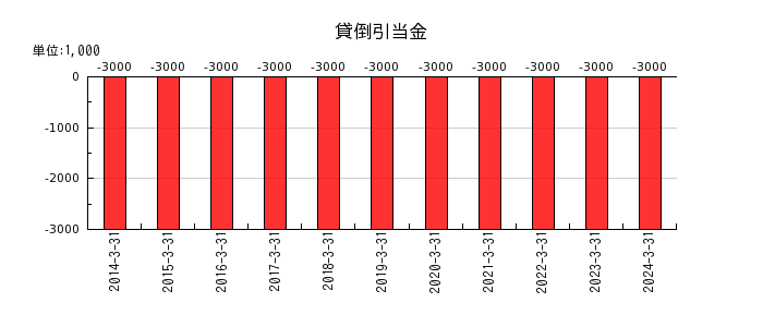 大阪チタニウムテクノロジーズの法人税等調整額の推移