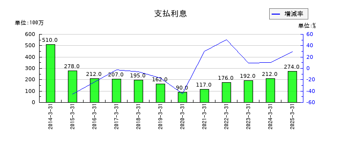 大阪チタニウムテクノロジーズの支払利息の推移