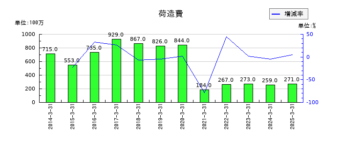 大阪チタニウムテクノロジーズの荷造費の推移