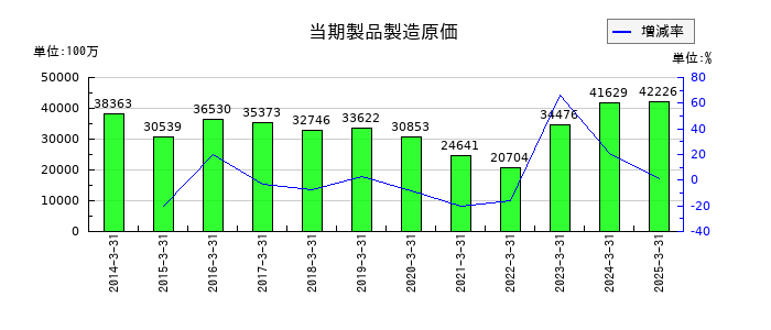 大阪チタニウムテクノロジーズの当期製品製造原価の推移