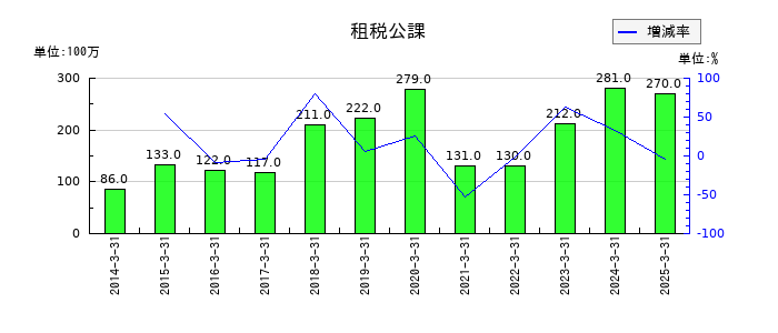 大阪チタニウムテクノロジーズの租税公課の推移