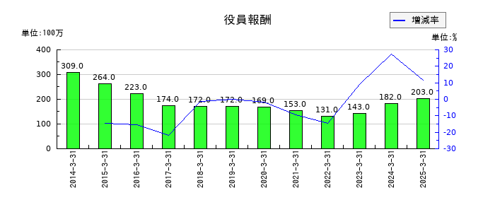 大阪チタニウムテクノロジーズの役員報酬の推移