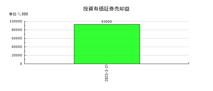 大阪チタニウムテクノロジーズの投資有価証券売却益の推移