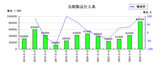 大阪チタニウムテクノロジーズの当期製品仕入高の推移