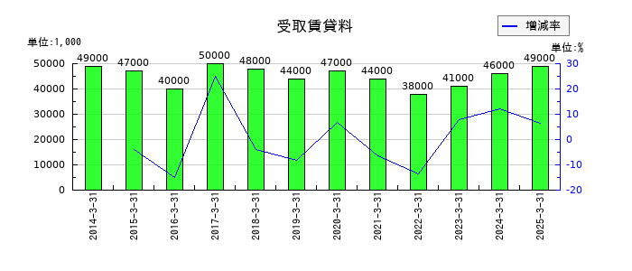 大阪チタニウムテクノロジーズの受取賃貸料の推移